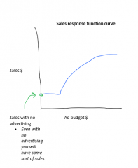 









relationship
between sales $ and ad budget $





          Only one decision you can make - ONLY the x-axis (how
much am I going to spend) = ad budget     