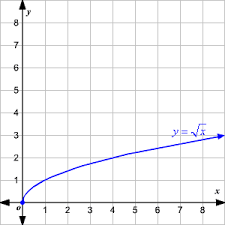 A function that contains a square root with the independent variable in the radicand.