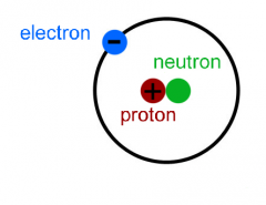 A negatively charged particle that floats around outside the nucleus of an atom in the electron cloud.