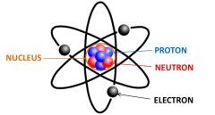 Neutrally charged particle located in the nucleus.