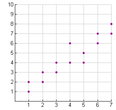 Informally fit a straight line (line of best fit) for this scatter plot.