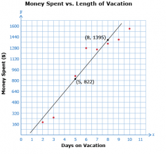 Find the slope of the best fit line for this graph. What does the slope tell us about the amount of money spent vs. days on vacation?
