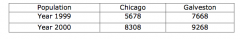 What type of relationship can be seen between the populations of Chicago and Galveston in this table?