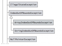 IllegalStateException, IndexOutOfBoundsException, ArrayIndexOutOfBoundsException extends Exception and are unchecked exceptions (shaded boxes).