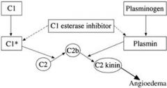 deficiency on C1 esterase inhibitor