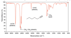 Single bonds give rise to weak peaks that are usually of little use in assigning structures
Carbon-carbon double bonds give absorption peaks in the 1620-1680 (1/cm) region
carbon-carbon triple bonds give absorption peaks between 2100 and 2260 (1/c...