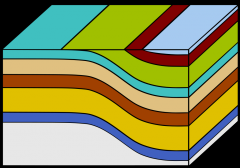 E. Monocline: linear, strata dip in one direction between horizontal layers on each side