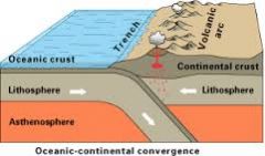 Constructive or Destructive? A plate is pushed into the mantle and becomes molten rock