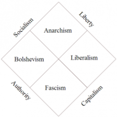 A political spectrum is a system of classifying different political positions upon one or more geometric axes that symbolize independent politicaldimensions