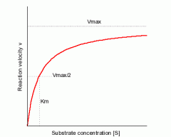 Km reflects the affinity of the enzyme for its substrate.  It is the point on the substrate concentration vs. velocity graph where the substrate concentration leads to a reaction rate that is 1/2 of Vmax.

Km = [s] at 1/2 Vmax