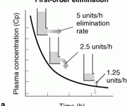 Rate of elimination is proportional to the drug concentration (i.e., constant FRACTION of drug eliminated per unit time). Cp decreases exponentially with time.