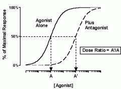 Shift dose vs. % of maximum effect curve to right --> decreased potency, no change in efficacy.

Example - Diazepam + flumazenil on GABA receptor