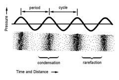 1 cycle per second = 1Hz
amplitude relates to loudness
The greater the Fq the higher the perception of pitch.
