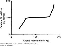 - autoregulation of cerebral perfusion is lost with acute stroke
- thus DONT lower BP after a stroke until it reaches levels that will cause organ damage