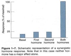 Permissive eg thyroid h and catecholamines
Synergistic eg follicle stimulating h & testosterone:
Antagonistic –eg anti-estrogens, anti-androgens