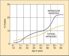accumulation of autoantibodies as u age
- autoantibodies DONT equal disease (sometimes theyre non-pathogenic)