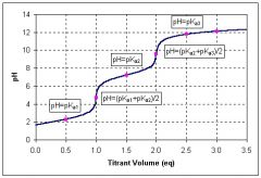 Titration Curve
