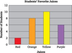 List variables in the graph.

Number of students, colour of juices.