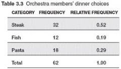 After a performance, the orchestra planned to go out to eat. However since they were such a large group (62 people)  they needed to order ahead of time. In order to do so a group of 2 members asked every person what they wanted to eat, steak, fish, or pas