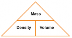 Density = mass/ volume     ,    ρ = m/V
(Units of density- kg/m3, g/cm3)