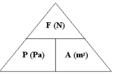 Pressure (p, pascals) = Force (F, newtons) / Area (A, m2)