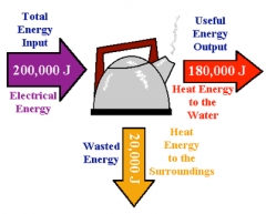 For an electric kettle:
200,000 J of electrical energy is given in in order to run the electric kettle 
180,000 J of heat energy is used to boil the water
20,000 J of heat energy is lost to surroundings 
- Efficiency = 180,000J (180KJ)                