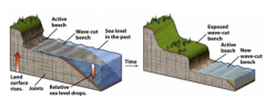 Characterized by stream incision, wave-cut benches, platforms, and terraces


Develop where there is a relative sea level drop, either due to continental uplift or actual sea level drop