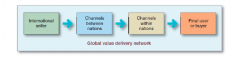 Whole-channel view involves designing international channels that take into account the entire global supply chain and marketing channel, forging an effective global value delivery network. 
 
	Channels between nations move company products from p...