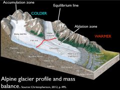 Smaller than Continental Glaciers
Found in high altitude locations
Consists of cirque glaciers and valley glaciers