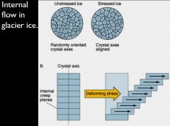 Involves the alignment of ice crystals so that they slide over each other down-slope.
Happens under the influence of gravity, where glacier ice is under enough strain (usually from the weight of overlying ice).
Deforms plastically, this is what al...