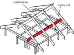 a secondary horizontal framing member attached between the bottom
chords of trusses. One of a series of framing members supporting the drywall or lath and
plaster of a ceiling.