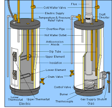 A heater and storage tank utilized to supply heated water.