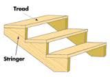 The structural member that supports the treads and risers. There are typically
two stringers, one on either side of the stairs; though the treads may be supported many
other ways. The stringers are sometimes notched so that the risers and treads f...