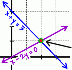 Where two lines intersect 
must Graph TWO lines