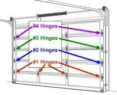 Are used to connect the sections of a garage door, allowing the door to bend as it runs up the vertical track and onto the horizontal track.