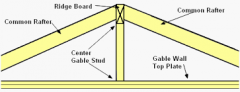 A framing stud that connects the gable end top plate and a rafter directly above the top plate.