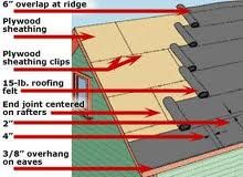 The surface, usually plywood or oriented strand board (OSB), to which roofing materials are applied. The rigid material (often on inch by six inch or one inch by 12 inch boards or sheets of plywood) which is nailed to the rafters, and to which shi...