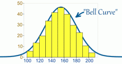 The bell curve histogram.