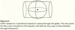 Based on a cylindrical projection cutting through the globe. The zero point for the x axis is located on the equator.