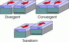 A divergent boundary is a boundary between two lithospheric plates that are moving apart. A convergent boundary is a boundary between two plates that are moving towards each other, or converging. A transform boundary is a boundary between two plates that 
