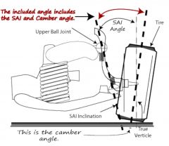 Camber and SAI angles