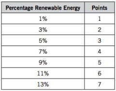1. Use on-site renewable energy systems to offset building energy costs. Calculate project performance by expressing the energy produced by the renewable systems as a percentage of the building’s annual energy cost and use the table below to determine the