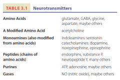 1) Type neurotransmitters



- Neurotransmitter: