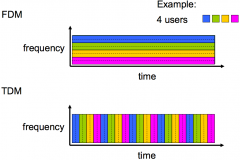 (time-division multiplexing) vs (frequency-division multiplexing)