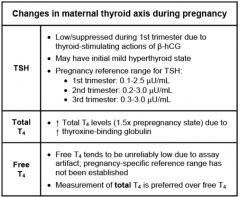 with signs of hyperthyroid, test only TSH relative to pregnancy ref ranges