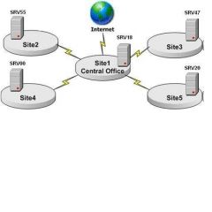 You handle technical support for the ABC.com. ABC has branch offices that are also Active
Directory sites. All computers are Windows Server 2008 R2 servers and Windows 7 workstations.
The network structure is shown in the following exhibit:


...