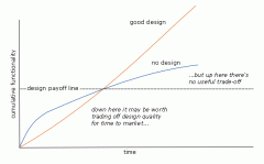 - no-design kommt schneller auf den Markt
- später zahlt sich gutes Design durch shcnellere Features und bessere Wartbarkeit jedoch aus -> break-even-point