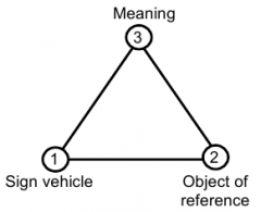  Carrier
 Meaning
 Reference object