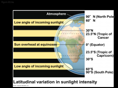 -The angle at which sunlight hits Earth affects its intensity, the amount of heat and light per unit of surface area
-The intensity of sunlight is strongest in the tropics (between 23.5° north latitude and 23.5° south latitude)