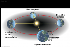 -Seasonal variations of light and temperature increase steadily toward the poles
-Seasonality at high latitudes is caused by the tilt of Earth’s axis of rotation and its annual passage around the sun
-Belts of wet and dry air straddling the eq...